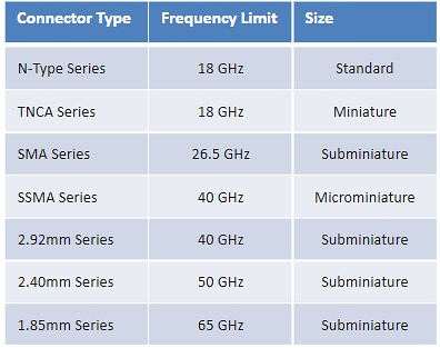 Bulgin Radio Frequency (RF) Connectors